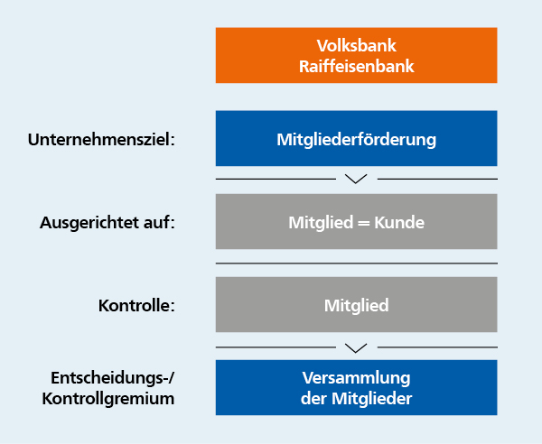 Ein Diagramm in dem steht, dass für die Volksbank Raiffeisenbank das Unternehmensziel die Mitgliederförderung ist, sie auf die Mitglieder also die Kunden ausgerichtet sind. Die Kontrolle obliegt dann dem Mitglied und dies fließt dann in das Entscheidungs-/Kontrollgremium, die Versammlung der Mitglieder.