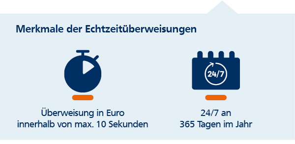 Merkmale der Echtzeitüberweisungen: Überweisung in Euro innerhalb von maximal 10 Sekunden; 24/7 an 365 Tagen im Jahr