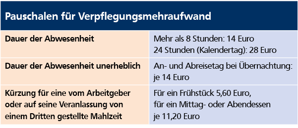 Eine Tabelle der Pauschalen für Verpflegungsmehraufwand